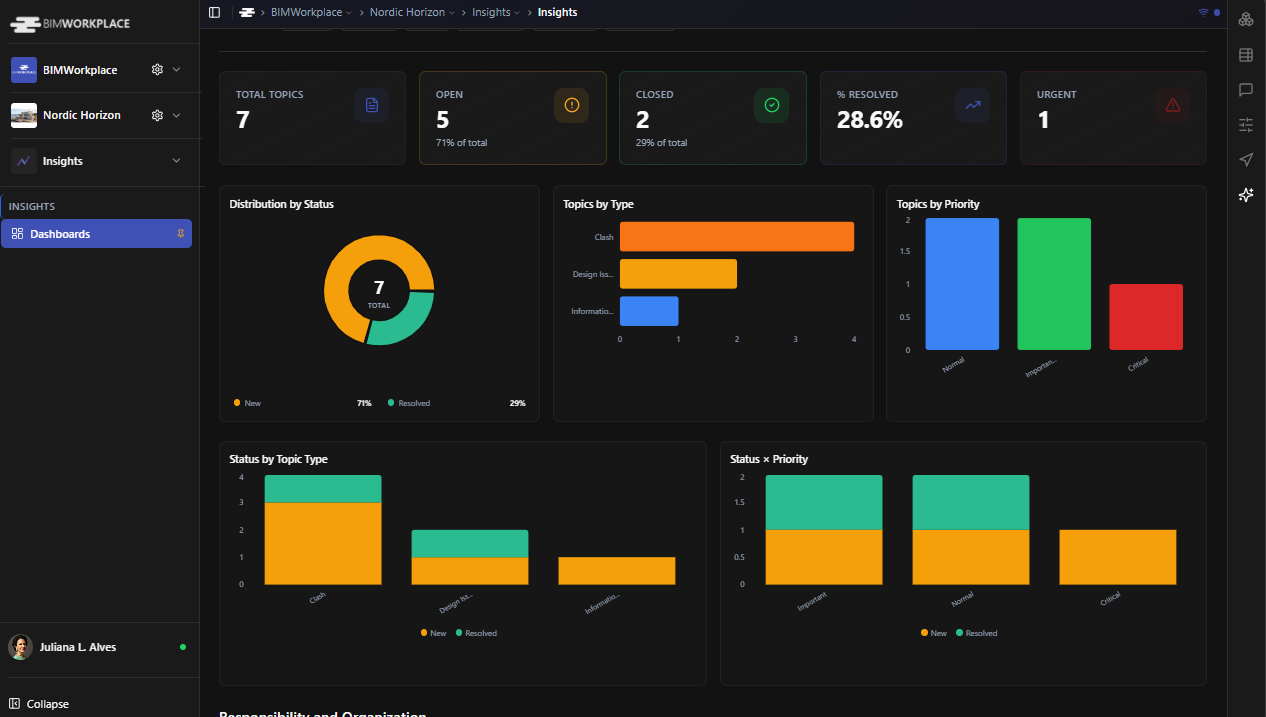 BIMWorkplace Insights dashboard showing project topic indicators, charts, filters, and visual data for monitoring coordination progress.