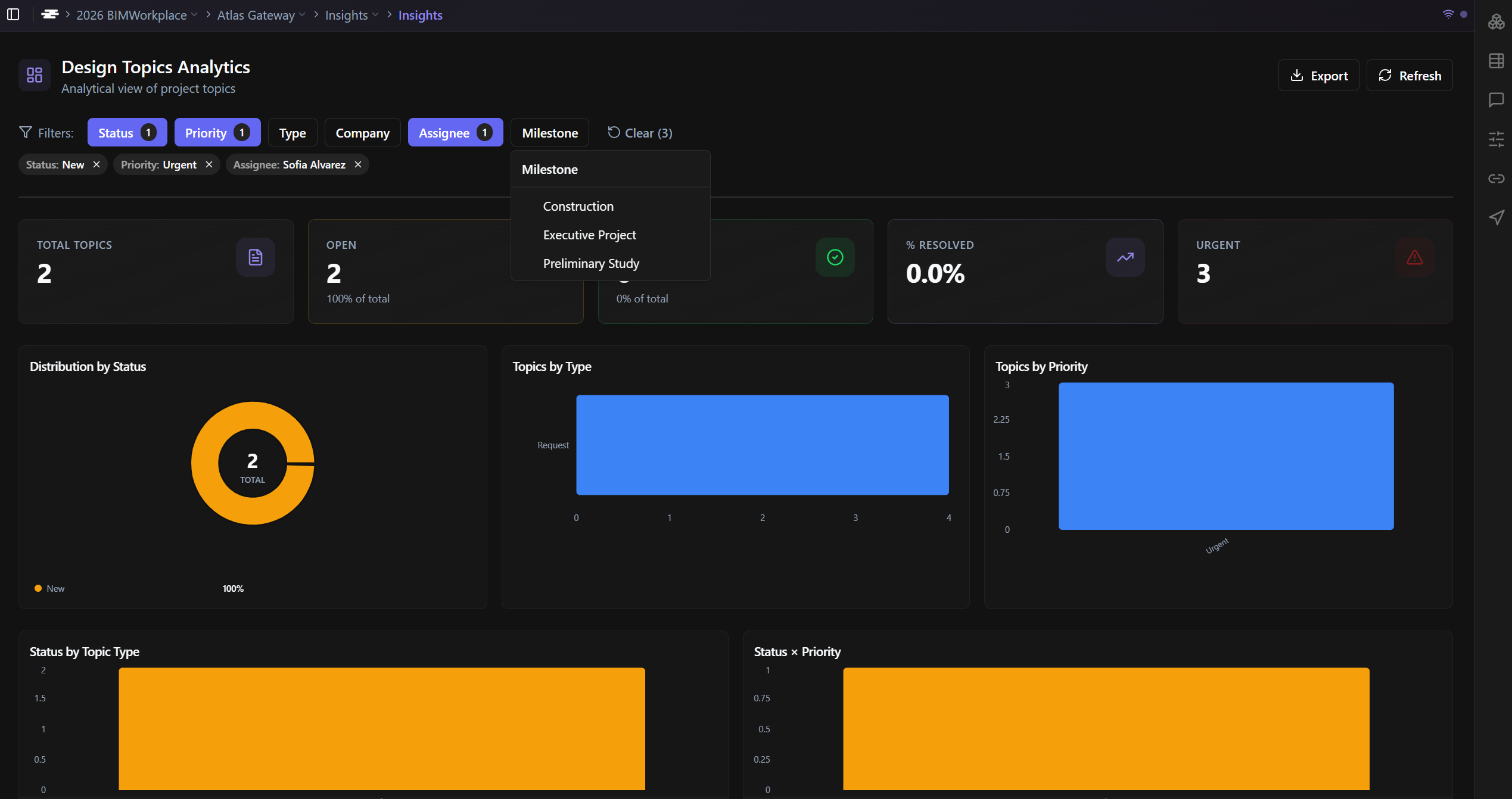 BIMWorkplace Insights dashboard with filters applied to show a specific subset of project topic data, including status, priority, assignee, and milestone information.